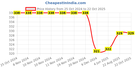 firstcry.com Priaansha Kids Laced School Shoes  - Black priaansha kids Price History Graph from 25 Oct 2024 to 21 Oct 2025