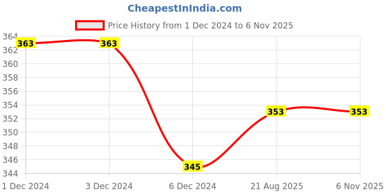 firstcry.com Priaansha Kids Laced Up School Shoes - White priaansha kids Price History Graph from 1 Dec 2024 to 6 Nov 2025