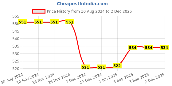 firstcry.com Priaansha Kids Mesh Designed Detailed Slip On Shoes - Yellow priaansha kids Price History Graph from 30 Aug 2024 to 2 Dec 2025