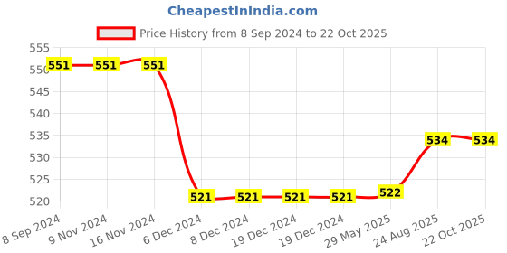 firstcry.com Priaansha Kids Mesh Designed Detailed Slip On Shoes - Yellow priaansha kids Price History Graph from 8 Sep 2024 to 21 Oct 2025