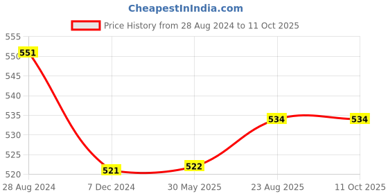 firstcry.com Priaansha Kids Mesh Designed Detailed Slip On Shoes - Yellow priaansha kids Price History Graph from 28 Aug 2024 to 11 Oct 2025