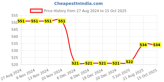 firstcry.com Priaansha Kids Mesh Designed Detailed Slip On Shoes - Yellow priaansha kids Price History Graph from 27 Aug 2024 to 15 Oct 2025