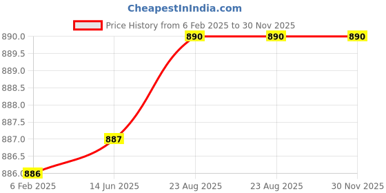 firstcry.com Priaansha Kids Mesh Detailed Colour Blocked Slip On LED Shoes - Grey priaansha kids Price History Graph from 6 Feb 2025 to 30 Nov 2025