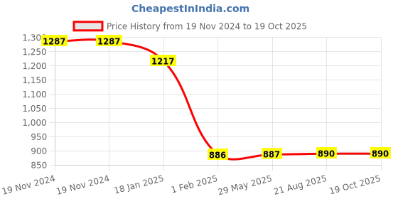 firstcry.com Priaansha Kids Mesh Detailed Colour Blocked Slip On LED Shoes - White priaansha kids Price History Graph from 19 Nov 2024 to 17 Oct 2025