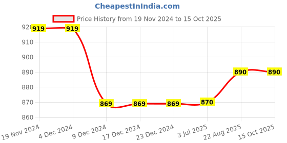 firstcry.com Priaansha Kids Perforated Wave Design Clogs - Black priaansha kids Price History Graph from 19 Nov 2024 to 13 Oct 2025