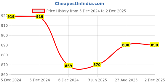 firstcry.com Priaansha Kids Perforated Wave Design Clogs - Black priaansha kids Price History Graph from 5 Dec 2024 to 2 Dec 2025