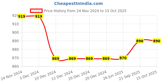 firstcry.com Priaansha Kids Perforated Wave Design Clogs - Black priaansha kids Price History Graph from 24 Nov 2024 to 15 Oct 2025