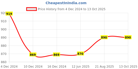 firstcry.com Priaansha Kids Perforated Wave Design Clogs - Black priaansha kids Price History Graph from 4 Dec 2024 to 13 Oct 2025