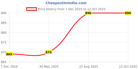 firstcry.com Priaansha Kids Perforated Wave Design Clogs - Green priaansha kids Price History Graph from 7 Dec 2024 to 11 Oct 2025