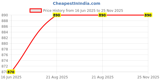 firstcry.com Priaansha Kids Perforated Wave Design Clogs - Green priaansha kids Price History Graph from 16 Jun 2025 to 25 Nov 2025