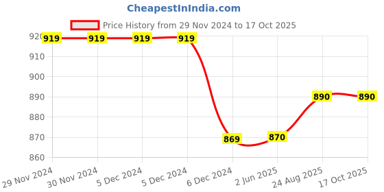 firstcry.com Priaansha Kids Perforated Wave Design Clogs - Light Grey priaansha kids Price History Graph from 29 Nov 2024 to 16 Oct 2025