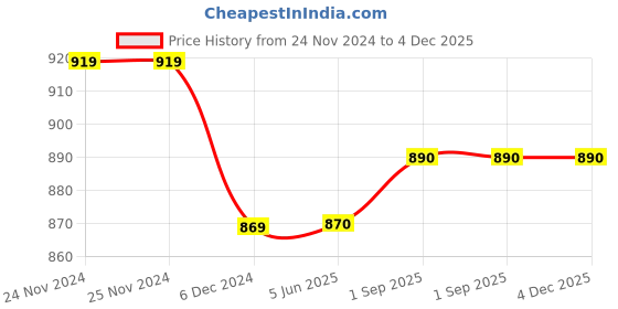 firstcry.com Priaansha Kids Perforated Wave Design Clogs - Light Grey priaansha kids Price History Graph from 24 Nov 2024 to 4 Dec 2025