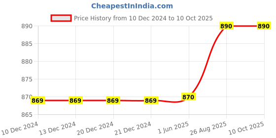 firstcry.com Priaansha Kids Perforated Wave Design Clogs - Light Grey priaansha kids Price History Graph from 10 Dec 2024 to 9 Oct 2025