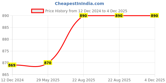 firstcry.com Priaansha Kids Perforated Wave Design Clogs - Navy Blue priaansha kids Price History Graph from 12 Dec 2024 to 3 Dec 2025