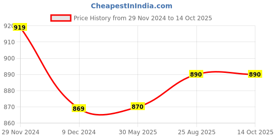 firstcry.com Priaansha Kids Perforated Wave Design Clogs - Navy Blue priaansha kids Price History Graph from 29 Nov 2024 to 13 Oct 2025