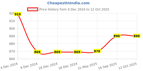 firstcry.com Priaansha Kids Perforated Wave Design Clogs - Olive Green priaansha kids Price History Graph from 4 Dec 2024 to 12 Oct 2025
