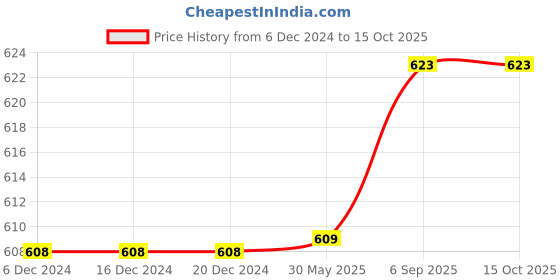 firstcry.com priaansha kids Priaansha KidsUnisex Mesh Designed Stripe Print Slip On Shoes - Navy Blue priaansha kids Price History Graph from 6 Dec 2024 to 15 Oct 2025