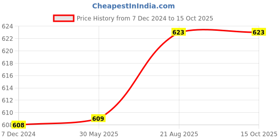 firstcry.com priaansha kids Priaansha KidsUnisex Mesh DesignedStripe Printed Slip Ons Shoes - Red priaansha kids Price History Graph from 7 Dec 2024 to 15 Oct 2025