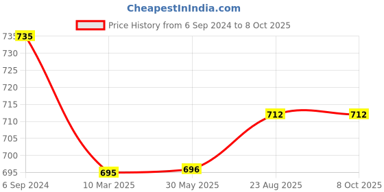 firstcry.com Priaansha Kids Solid Mesh Designed LED Slip On Shoes - Blue priaansha kids Price History Graph from 6 Sep 2024 to 7 Oct 2025