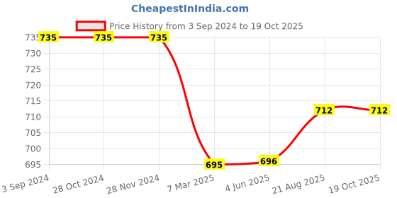 firstcry.com Priaansha Kids Solid Mesh Designed LED Slip On Shoes - Blue priaansha kids Price History Graph from 3 Sep 2024 to 19 Oct 2025