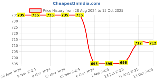 firstcry.com Priaansha Kids Solid Mesh Designed LED Slip On Shoes - Yellow priaansha kids Price History Graph from 28 Aug 2024 to 12 Oct 2025