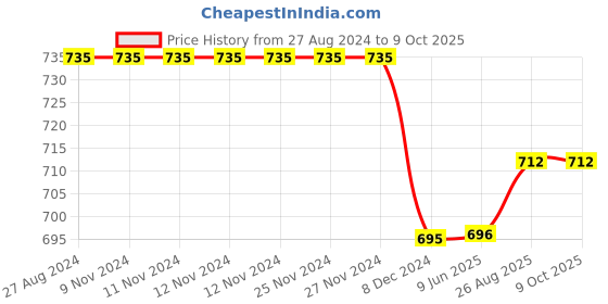 firstcry.com Priaansha Kids Solid Mesh Designed LED Slip On Shoes - Yellow priaansha kids Price History Graph from 27 Aug 2024 to 8 Oct 2025