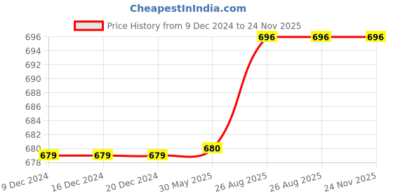 firstcry.com Priaansha Kids Solid Mesh Designed Slip On Shoes - Grey Orange priaansha kids Price History Graph from 9 Dec 2024 to 23 Nov 2025