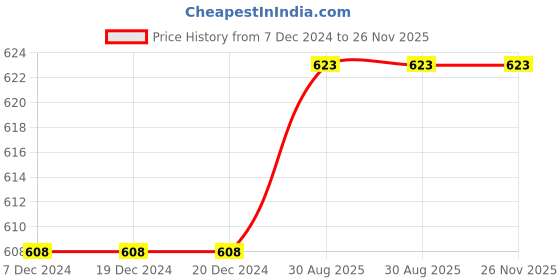 firstcry.com Priaansha Kids Solid Mesh Designed Slip Ons Shoes - Peach priaansha kids Price History Graph from 7 Dec 2024 to 25 Nov 2025