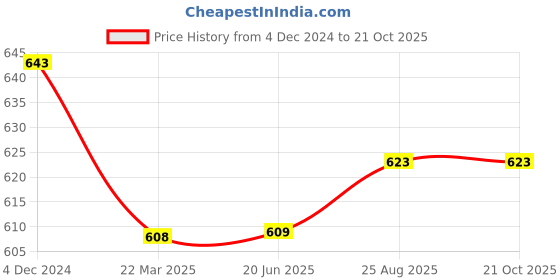 firstcry.com Priaansha Kids Solid Mesh Designed Slip Ons Shoes - Peach Pink priaansha kids Price History Graph from 4 Dec 2024 to 21 Oct 2025