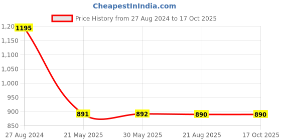 firstcry.com Priaansha Kids Striped & Mesh Designed Detailed LED Slip On Unisex Shoes - Grey priaansha kids Price History Graph from 27 Aug 2024 to 16 Oct 2025