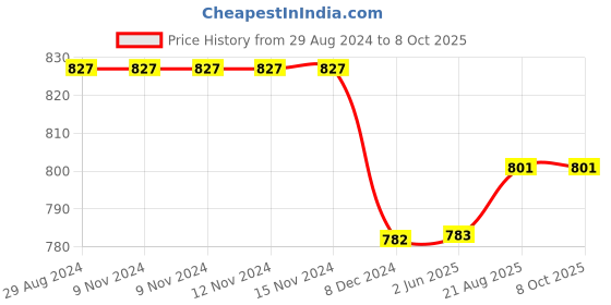 firstcry.com Priaansha Kids Wave Design Clogs- Black priaansha kids Price History Graph from 29 Aug 2024 to 8 Oct 2025