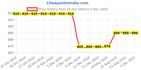 firstcry.com Priaansha Kids Wave Design Detailed Clogs - Black priaansha kids Price History Graph from 25 Oct 2024 to 5 Dec 2025