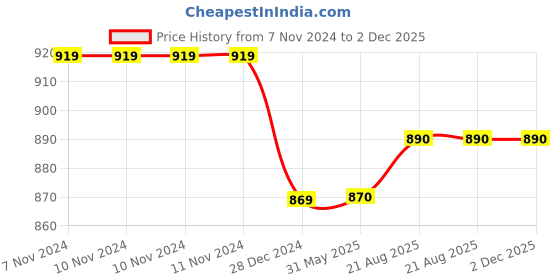 firstcry.com Priaansha Kids Wave Design Detailed Clogs - Black priaansha kids Price History Graph from 7 Nov 2024 to 2 Dec 2025