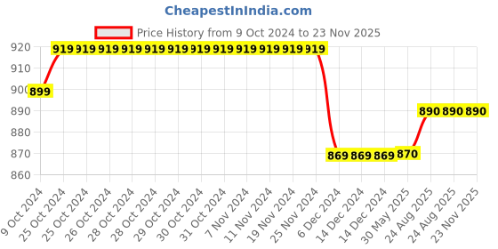 firstcry.com Priaansha Kids Wave Design Detailed Clogs - Light Grey priaansha kids Price History Graph from 9 Oct 2024 to 23 Nov 2025