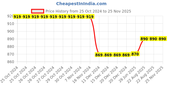firstcry.com Priaansha Kids Wave Design Detailed Clogs - Navy Blue priaansha kids Price History Graph from 25 Oct 2024 to 24 Nov 2025