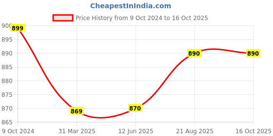 firstcry.com Priaansha Kids Wave Design Detailed Clogs - Olive Green priaansha kids Price History Graph from 9 Oct 2024 to 16 Oct 2025