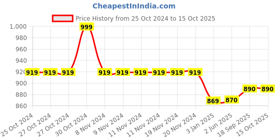 firstcry.com Priaansha Kids Wave Designed Clogs - Black priaansha kids Price History Graph from 25 Oct 2024 to 15 Oct 2025