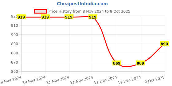 firstcry.com Priaansha Kids Wave Designed Clogs - Black priaansha kids Price History Graph from 8 Nov 2024 to 8 Oct 2025