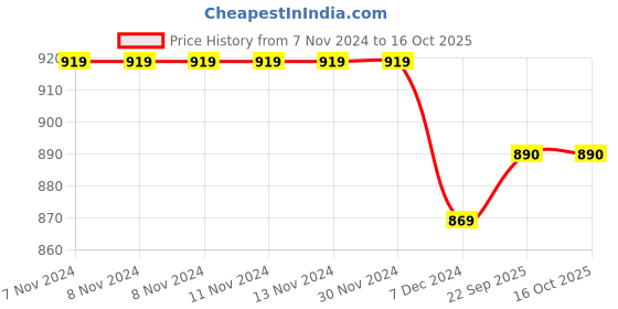 firstcry.com Priaansha Kids Wave Designed Clogs - Black priaansha kids Price History Graph from 7 Nov 2024 to 15 Oct 2025