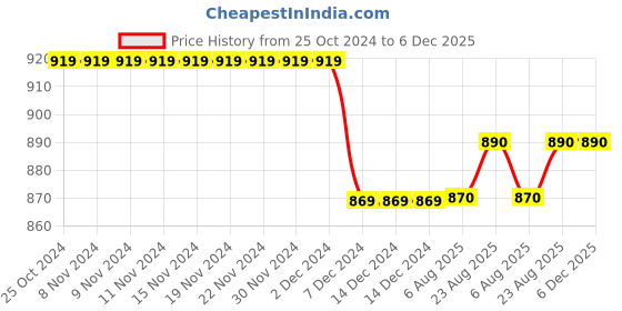 firstcry.com Priaansha Kids Wave Designed Clogs - Green priaansha kids Price History Graph from 25 Oct 2024 to 3 Dec 2025