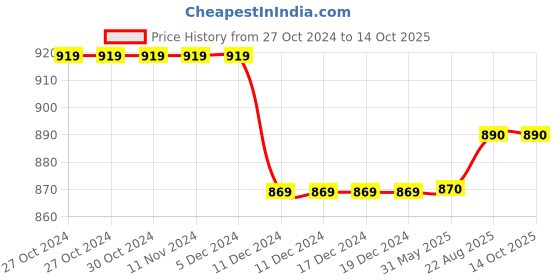 firstcry.com Priaansha Kids Wave Designed Clogs - Green priaansha kids Price History Graph from 27 Oct 2024 to 14 Oct 2025