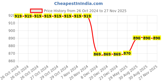 firstcry.com Priaansha Kids Wave Designed Clogs - Green priaansha kids Price History Graph from 26 Oct 2024 to 26 Nov 2025