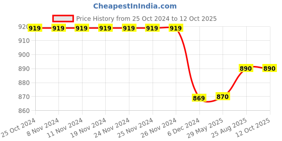 firstcry.com Priaansha Kids Wave Designed Clogs - Light Grey priaansha kids Price History Graph from 25 Oct 2024 to 12 Oct 2025