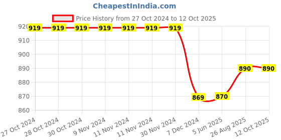 firstcry.com Priaansha Kids Wave Designed Clogs - Light Grey priaansha kids Price History Graph from 27 Oct 2024 to 11 Oct 2025