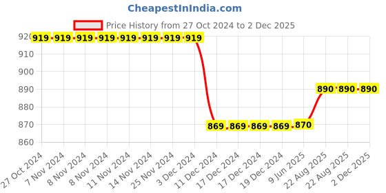 firstcry.com Priaansha Kids Wave Designed Clogs - Light Grey priaansha kids Price History Graph from 27 Oct 2024 to 1 Dec 2025