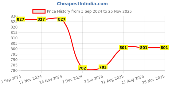 firstcry.com Priaansha Kids Wave Designed Slingback Clogs - Light Grey priaansha kids Price History Graph from 3 Sep 2024 to 24 Nov 2025