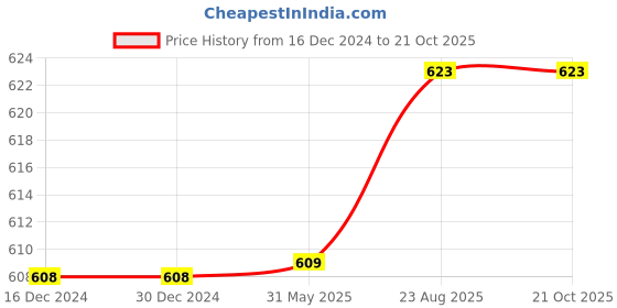 firstcry.com priaansha kids Priaansha KidsUnisex Mesh Designed Stripe Print Slip On Shoes - Navy Blue priaansha kids Price History Graph from 16 Dec 2024 to 20 Oct 2025