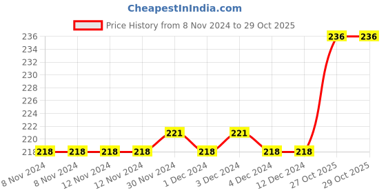 firstcry.com om books international Pride and Prejudice Illustrated Abridged Classics Book - English om books international Price History Graph from 8 Nov 2024 to 29 Oct 2025