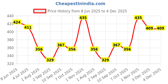 firstcry.com Prime 3 in 1 Drum & Xylophone Band Set - Blue prime Price History Graph from 8 Jun 2025 to 4 Dec 2025