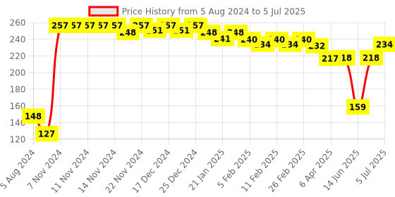 firstcry.com Prime 3 in 1 Tumbling Monkey Game (Color May Vary) prime Price History Graph from 5 Aug 2024 to 5 Jul 2025